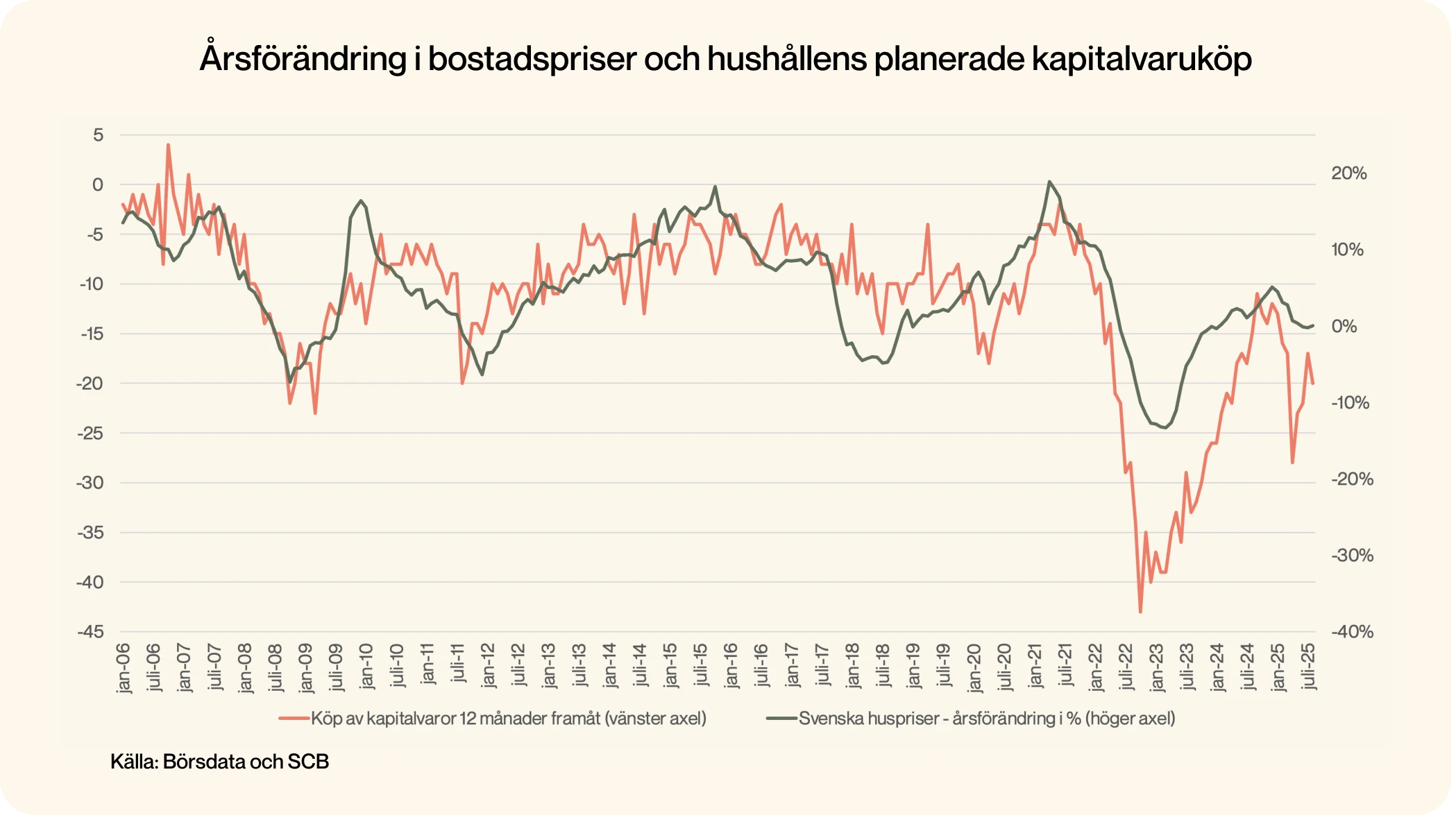 Bild som visar bostadspriser och kapitalvaruköp