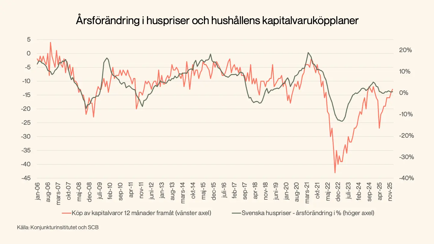 Årsförändring i huspriser