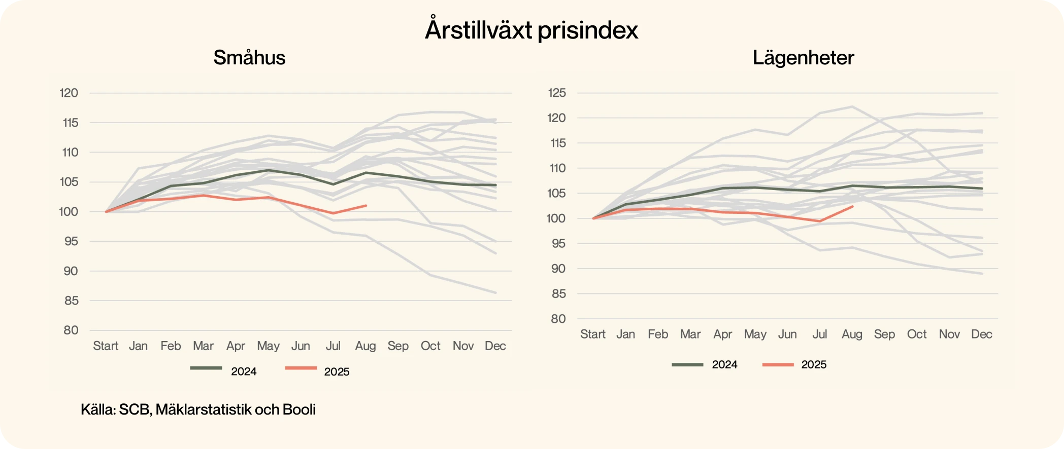 Bild som visar årstillväxt prisindex
