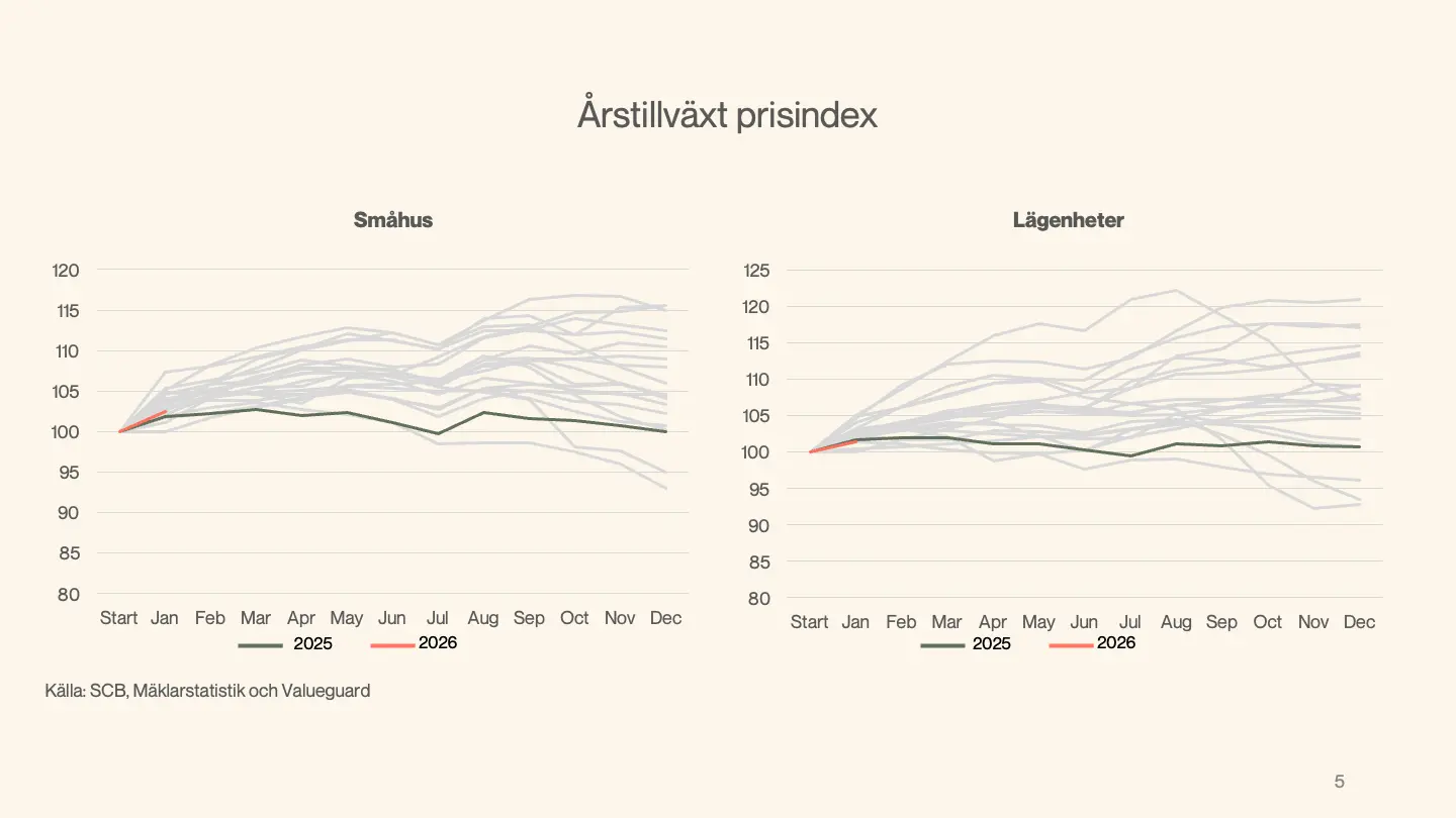 Årstillväxt prisindex