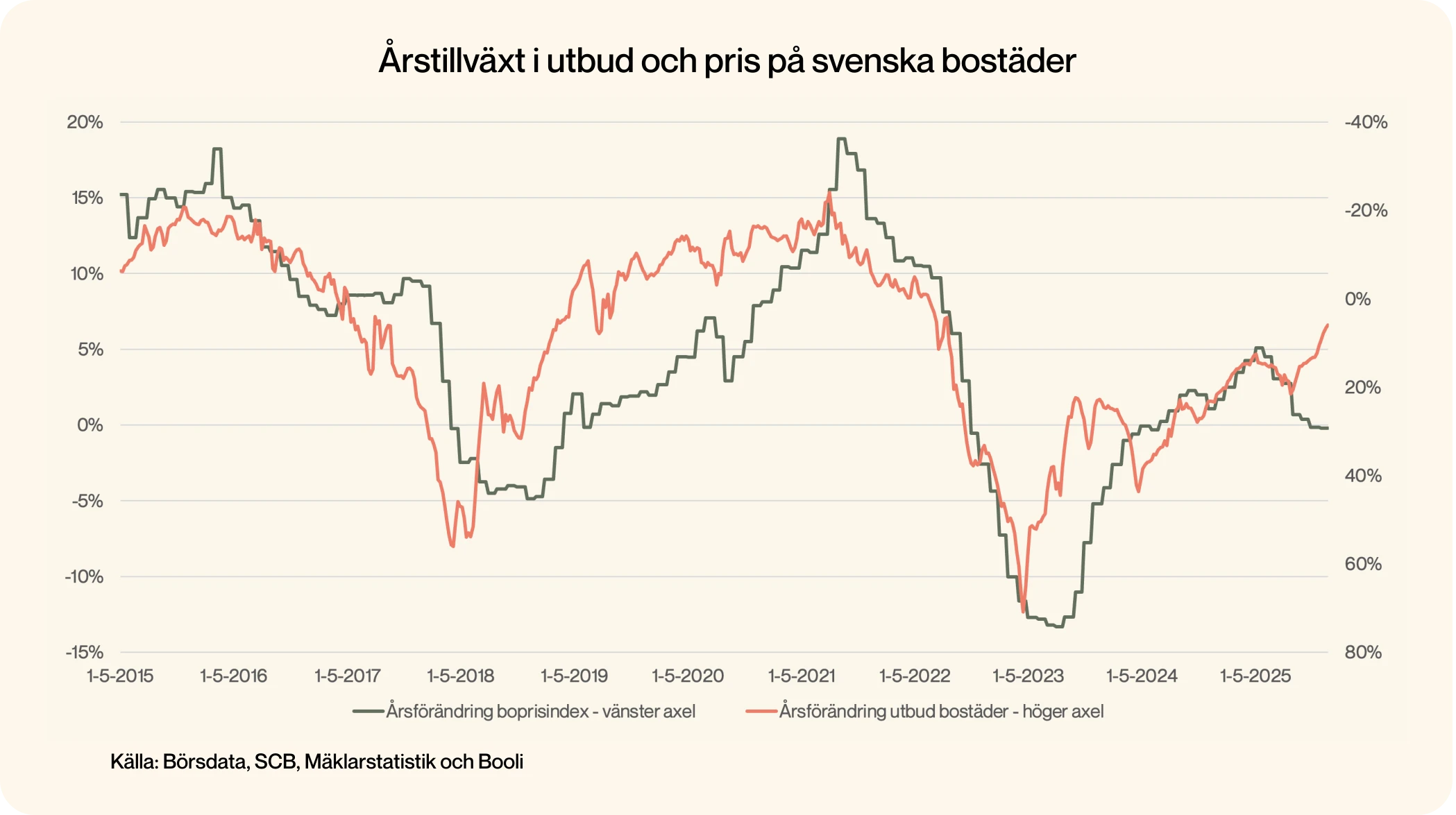 Bild som visar årstillväxt på svenska bostäder