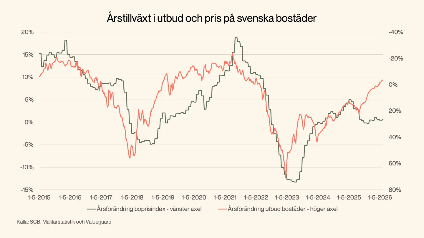 Årstillväxt i utbud och pris bostäder