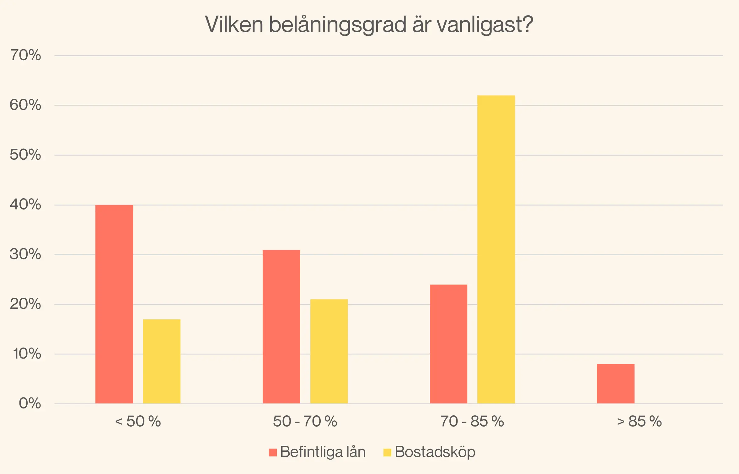 Graf med vilken belåningsgrad som är vanligast.
