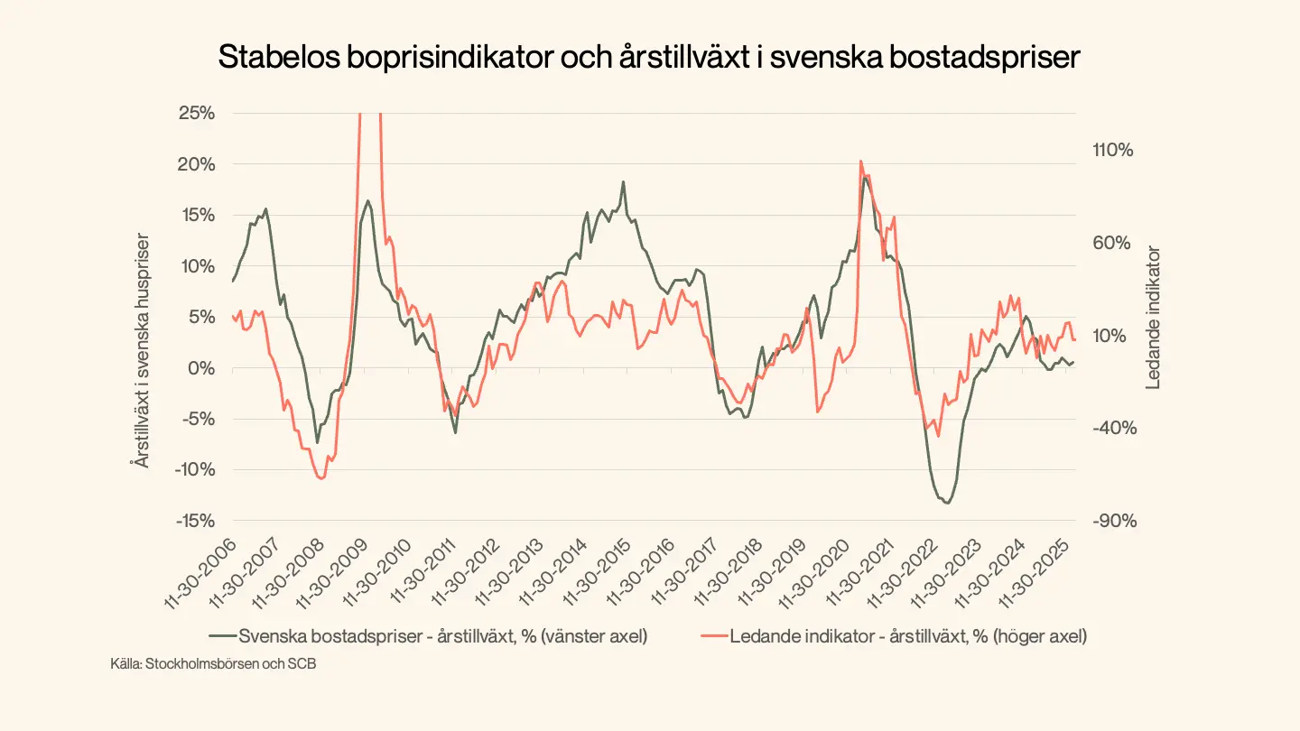 Boprisindikator och årstillväxt bostadspriser