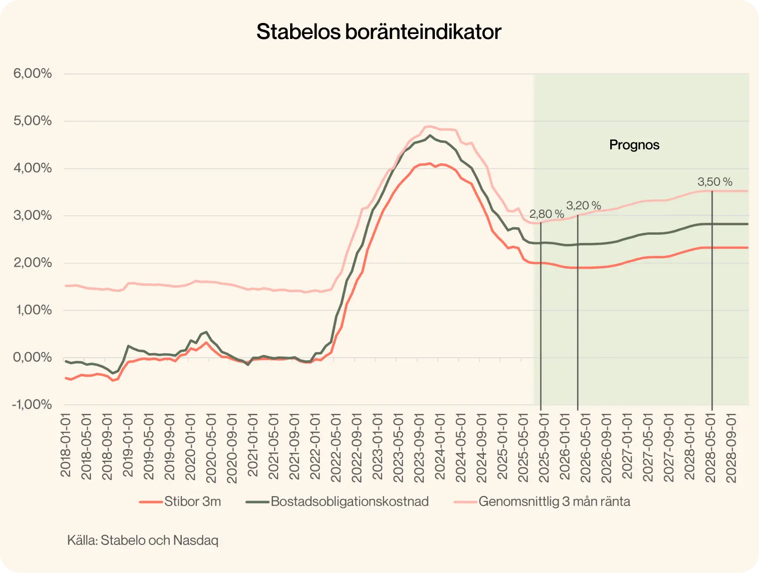 Ett diagram som visar utvecklingen i stabelos boränteindikator
