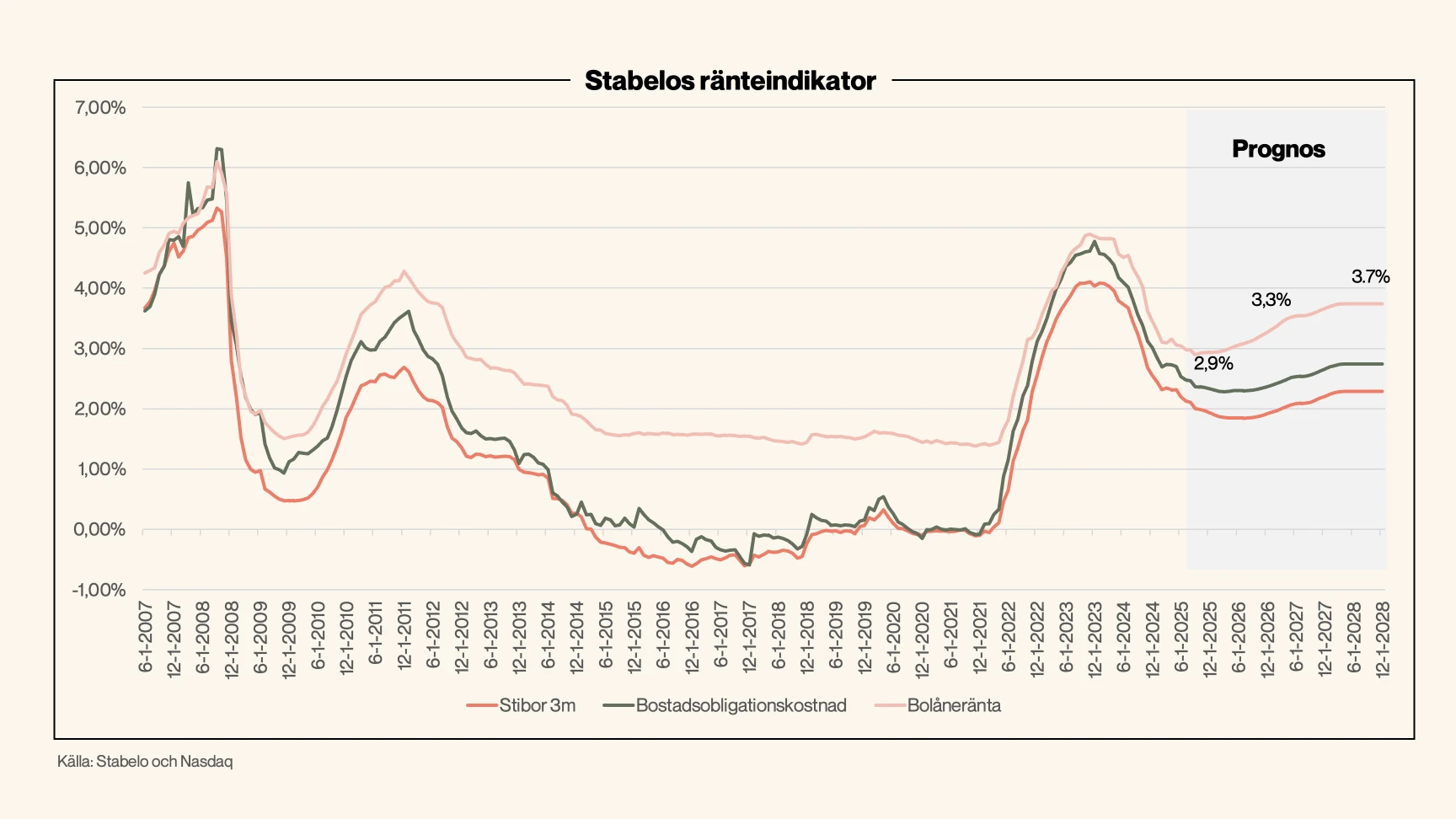 Bild som visar vart boräntorna är på väg