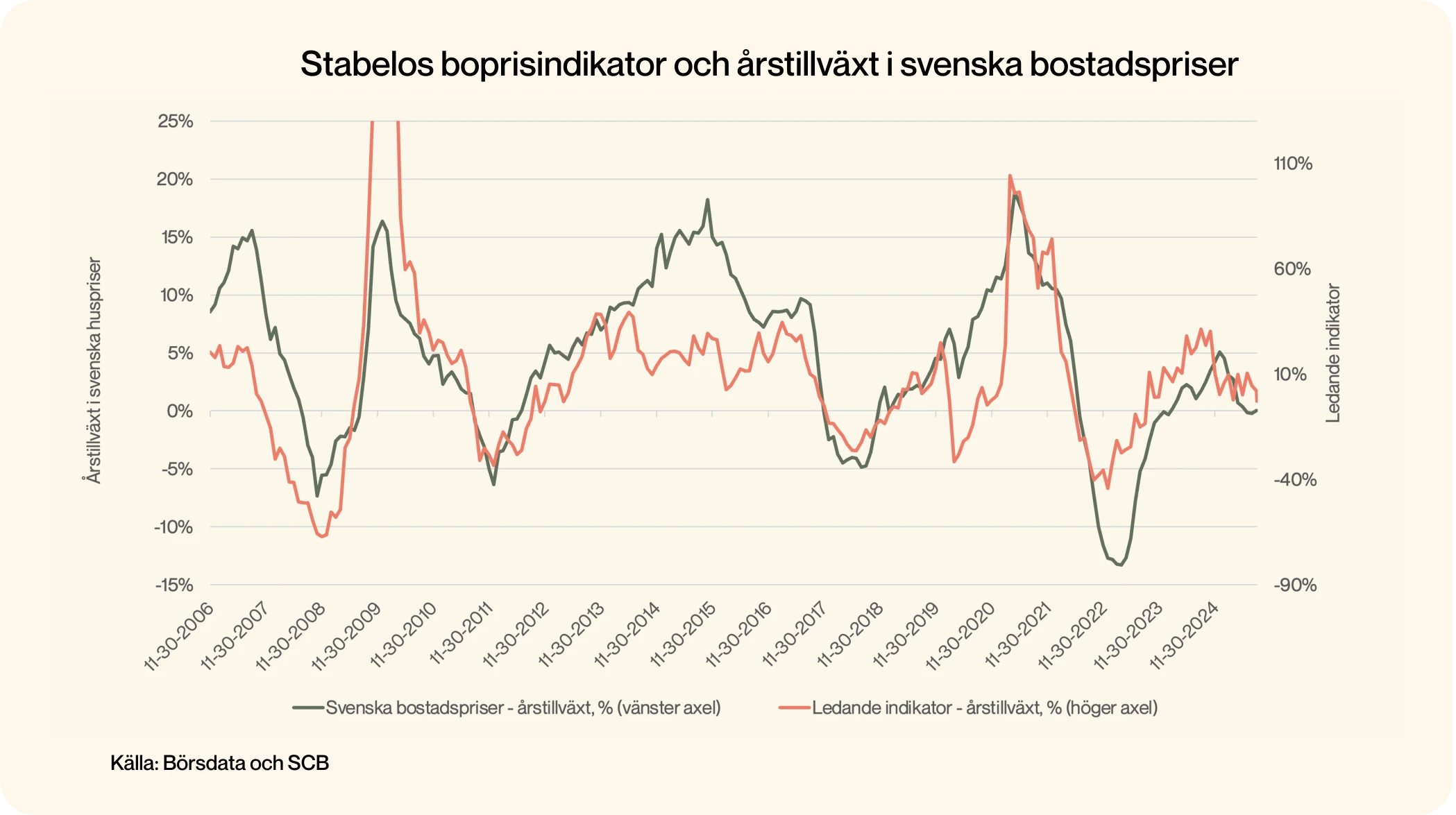 Bild som visar årstillväxt för bostadspriser