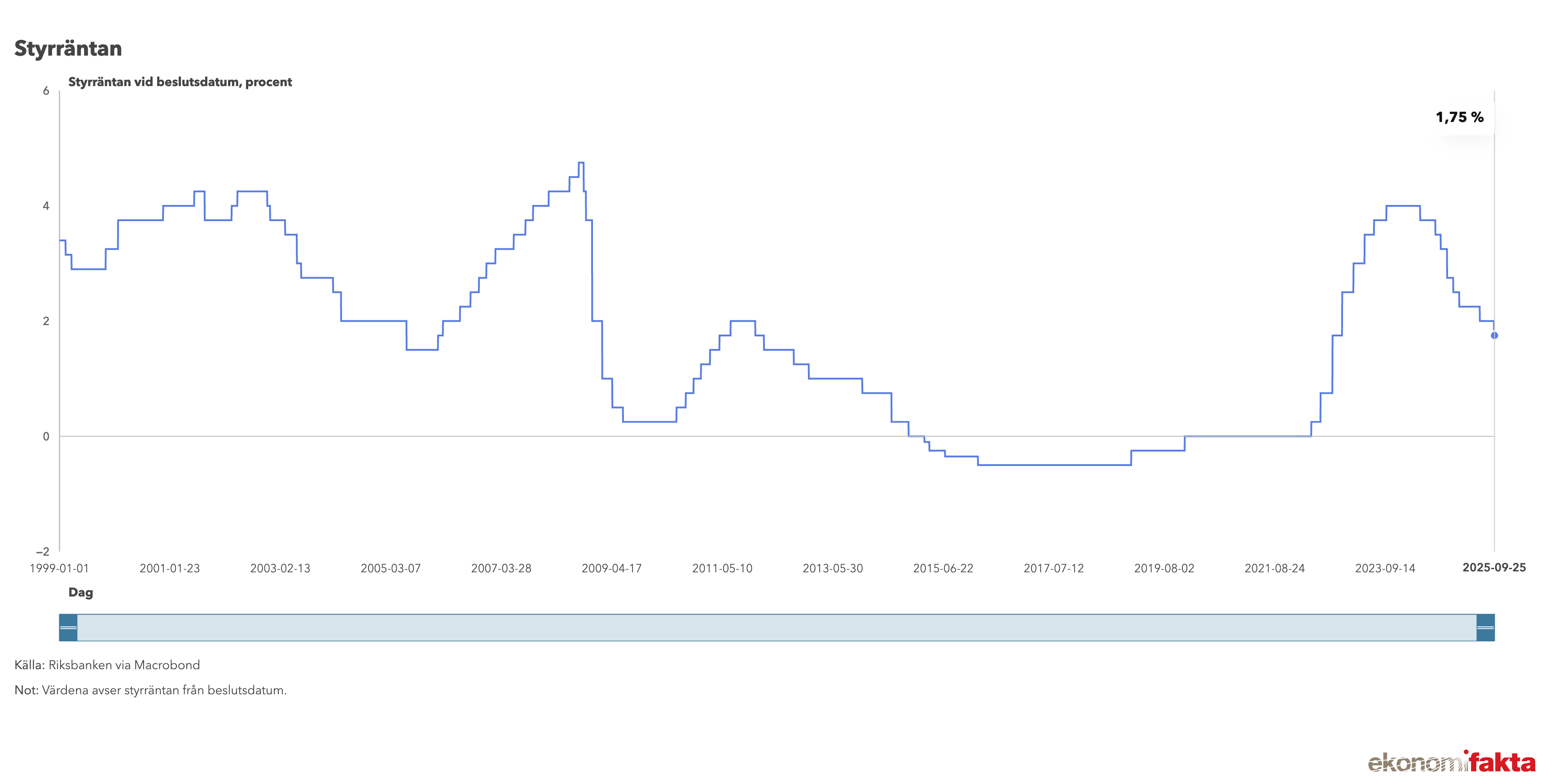 En bild hur styrräntan har utvecklas till idag