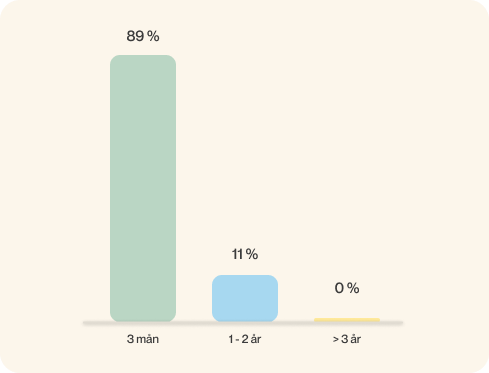 Diagram som visar vilken bindningstid som Stabelos kunder väljer nu.